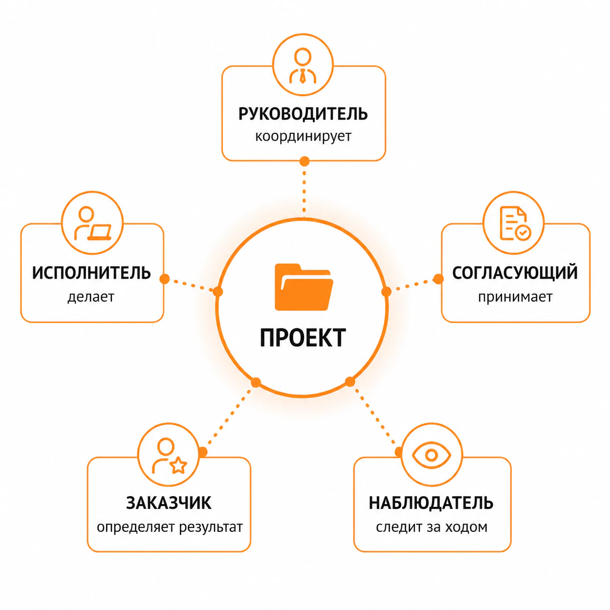 Какие есть роли в проекте